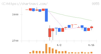 ヨンキュウ(9955)の日足チャート