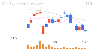 極洋(1301)の日足チャート