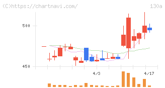 Ｖｅｒｉｔａｓ　Ｉｎ　Ｓｉｌｉｃｏ(130A)の日足チャート
