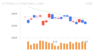 ニッスイ(1332)の日足チャート