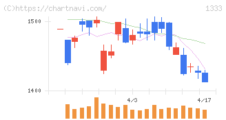 Ｕｍｉｏｓ(1333)の日足チャート
