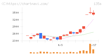 ＶＲＡＩＮ　Ｓｏｌｕｔｉｏｎ(135A)の日足チャート