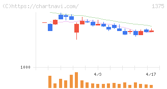 ユキグニファクトリー(1375)の日足チャート