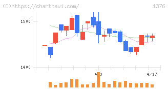 カネコ種苗(1376)の日足チャート