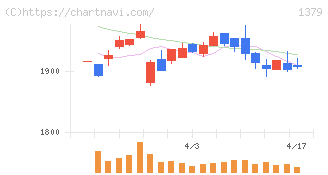 ホクト(1379)の日足チャート