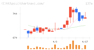 Ｃｏｃｏｌｉｖｅ(137A)の日足チャート