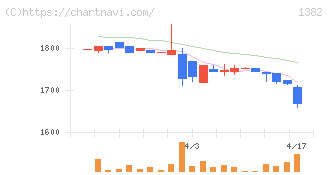 ホーブ(1382)の日足チャート