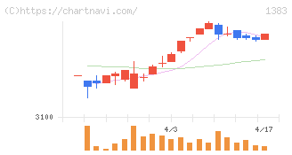 ベルグアース(1383)の日足チャート