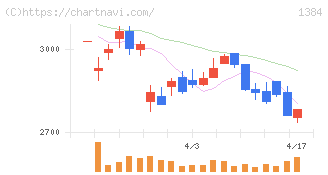 ホクリヨウ(1384)の日足チャート