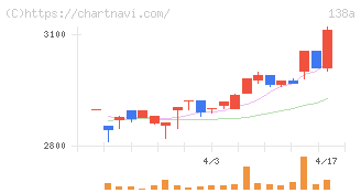 光フードサービス(138A)の日足チャート