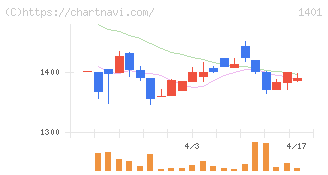 エムビーエス(1401)の日足チャート