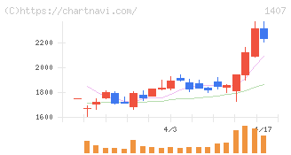ウエストホールディングス(1407)の日足チャート