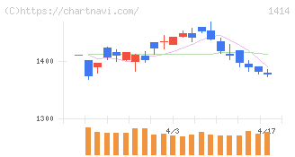 ショーボンドホールディングス(1414)の日足チャート