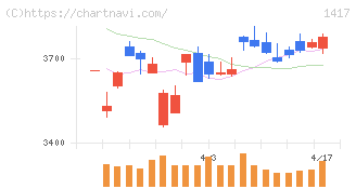 ミライト・ワン(1417)の日足チャート