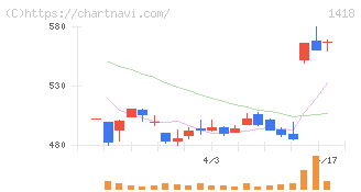 インターライフホールディングス(1418)の日足チャート