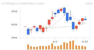 トライアルホールディングス(141A)の日足チャート