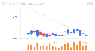 日本アクア(1429)の日足チャート