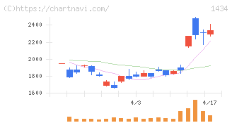 ＪＥＳＣＯホールディングス(1434)の日足チャート