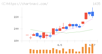 ｒｏｂｏｔ　ｈｏｍｅ(1435)の日足チャート