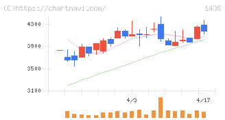 グリーンエナジー＆カンパニー(1436)の日足チャート