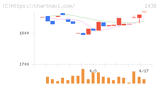 岐阜造園(1438)の日足チャート