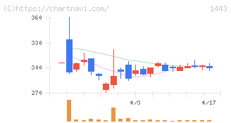 技研ホールディングス(1443)の日足チャート