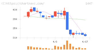 ＳＡＡＦホールディングス(1447)の日足チャート