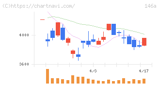 コロンビア・ワークス(146A)の日足チャート