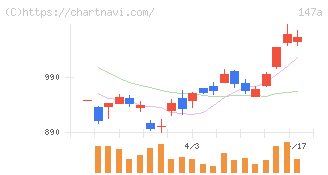 ソラコム(147A)の日足チャート