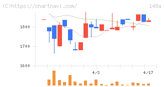 ハッチ・ワーク(148A)の日足チャート