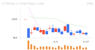 中外鉱業(1491)の日足チャート
