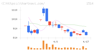 住石ホールディングス(1514)の日足チャート