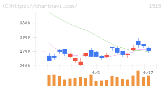 日鉄鉱業(1515)の日足チャート