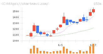 カウリス(153A)の日足チャート