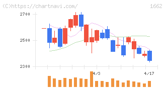 石油資源開発(1662)の日足チャート