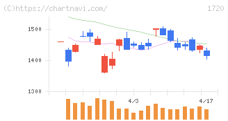 東急建設(1720)の日足チャート