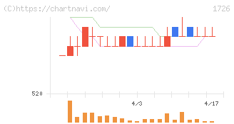ビーアールホールディングス(1726)の日足チャート