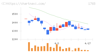 ソネック(1768)の日足チャート