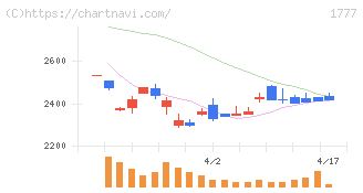 川崎設備工業(1777)の日足チャート