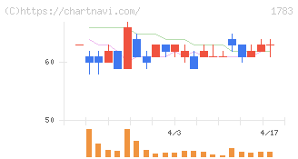 ｆａｎｔａｓｉｓｔａ(1783)の日足チャート