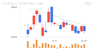 錢高組(1811)の日足チャート