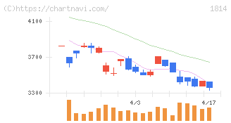 大末建設(1814)の日足チャート