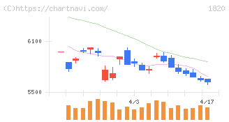 西松建設(1820)の日足チャート