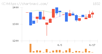 北海電工(1832)の日足チャート