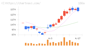 アストロスケールホールディングス(186A)の日足チャート