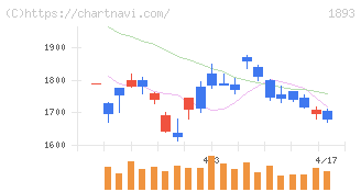 五洋建設(1893)の日足チャート
