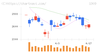 日本ドライケミカル(1909)の日足チャート