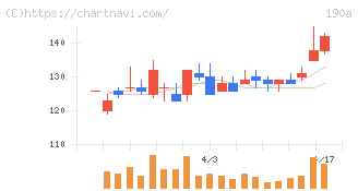 Ｃｈｏｒｄｉａ　Ｔｈｅｒａｐｅｕｔｉｃｓ(190A)の日足チャート