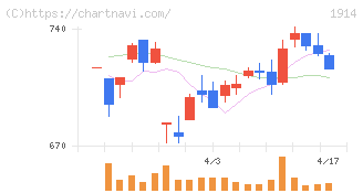 日本基礎技術(1914)の日足チャート
