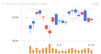 関電工(1942)の日足チャート